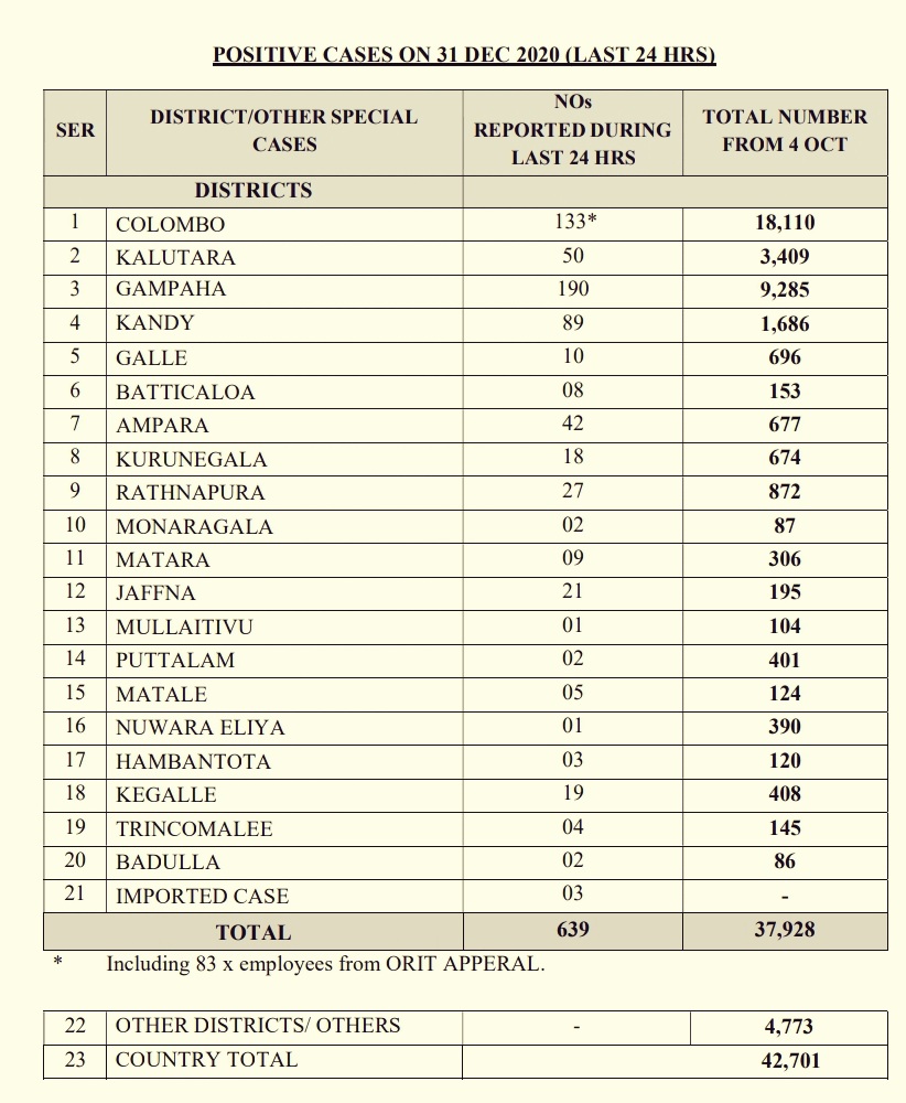 639 CV-19 patients identified yesterday (Dec 30)