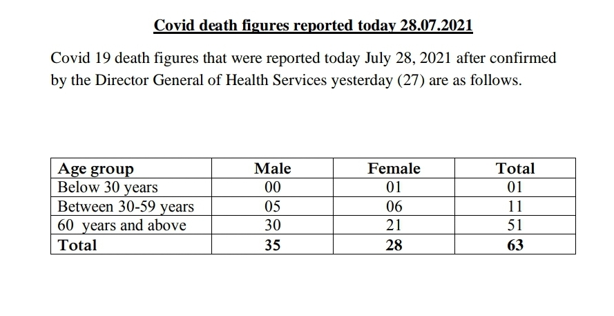 COVID-19 deaths reported Wednesday (28)