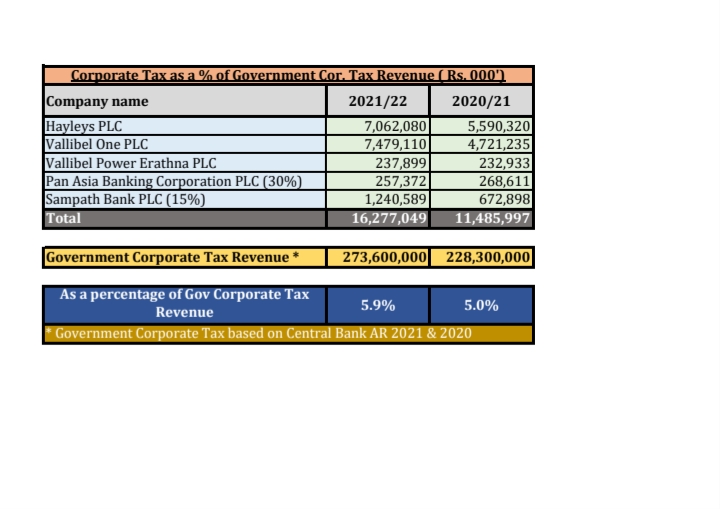 Government Corporate Tax Revenue