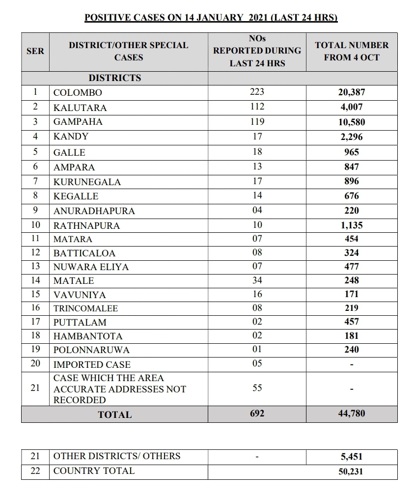 692 CV-19 patients identified yesterday(13)