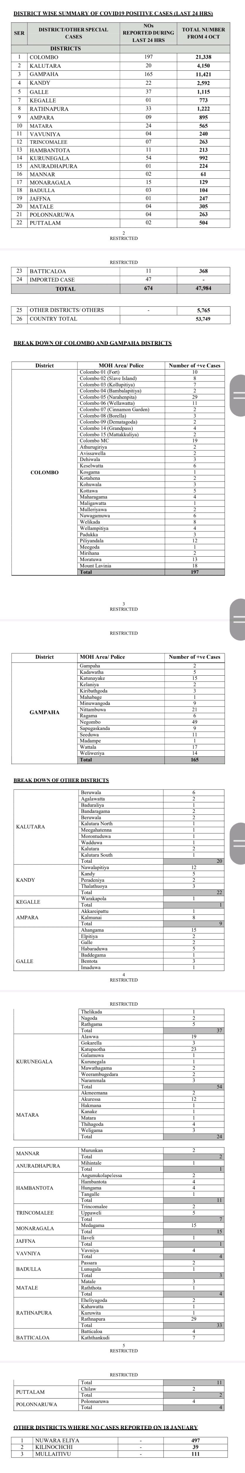 674 Covid-19 patients identified yesterday (18)