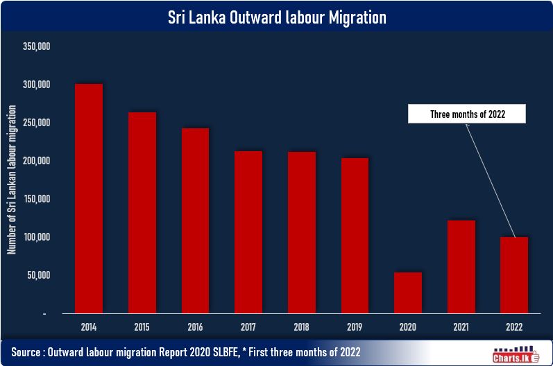 Over 100,000 people leave for foreign employment this year – SLBFE
